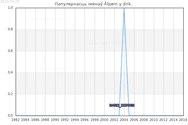 Колькасць нованароджаных з імем Åbjørn у dnk.