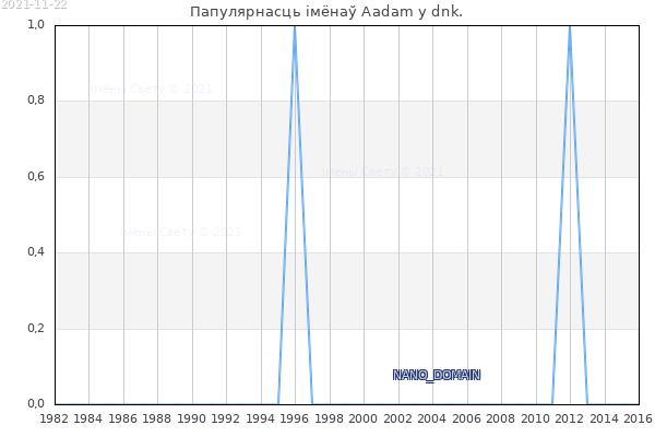Колькасць нованароджаных з імем Aadam у dnk.