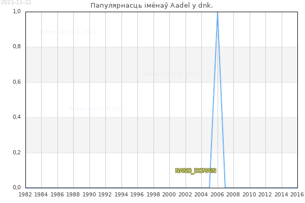 Колькасць нованароджаных з імем Aadel у dnk.
