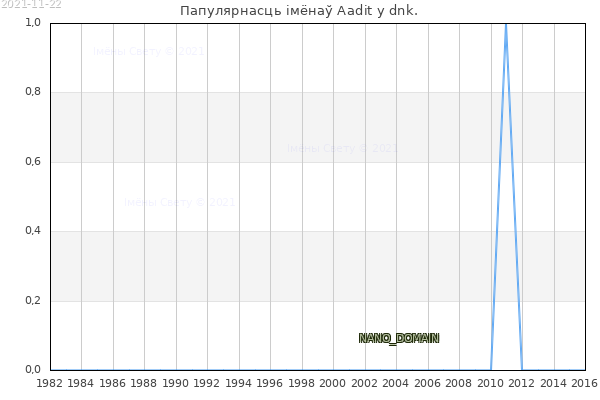 Колькасць нованароджаных з імем Aadit у dnk.
