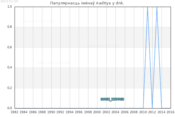Колькасць нованароджаных з імем Aaditya у dnk.