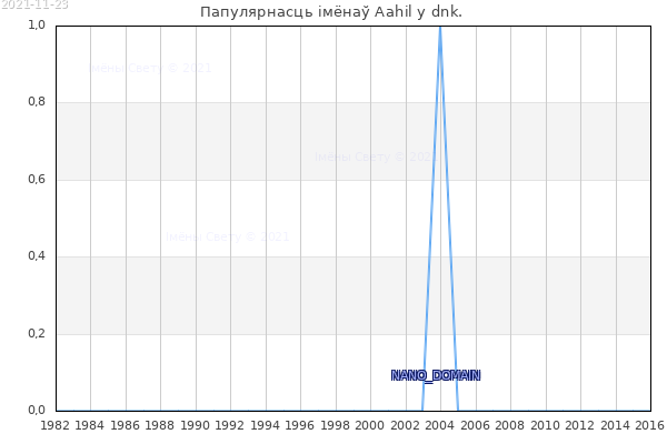 Колькасць нованароджаных з імем Aahil у dnk.