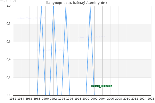 Колькасць нованароджаных з імем Aamir у dnk.
