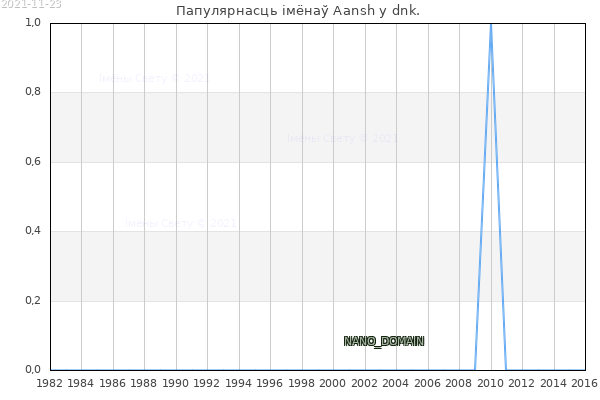 Колькасць нованароджаных з імем Aansh у dnk.
