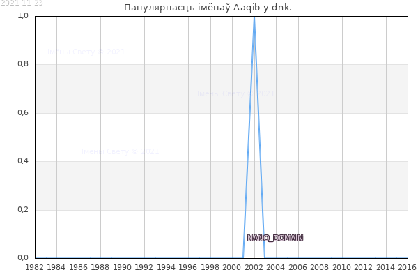 Колькасць нованароджаных з імем Aaqib у dnk.