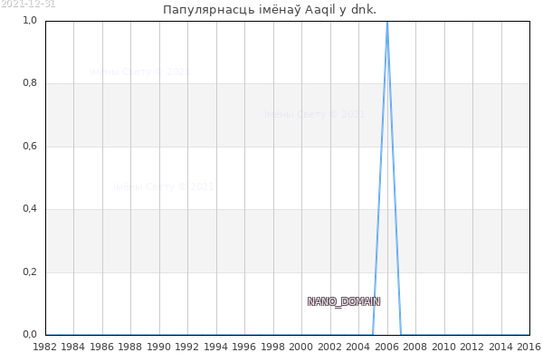 Колькасць нованароджаных з імем Aaqil у dnk.