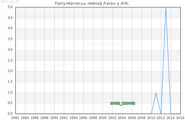 Колькасць нованароджаных з імем Aarav у dnk.