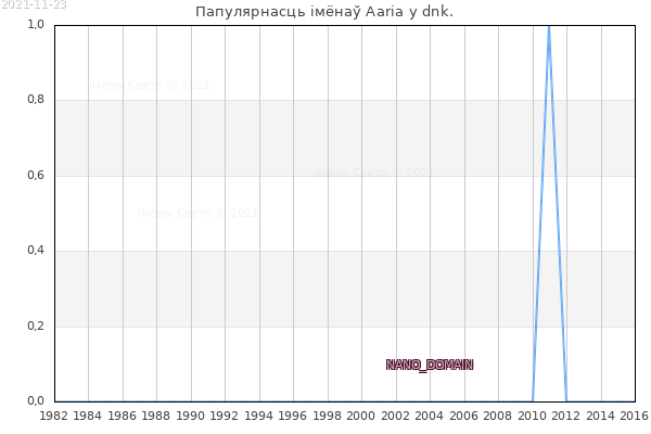Колькасць нованароджаных з імем Aaria у dnk.