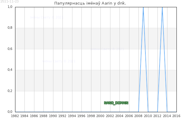 Колькасць нованароджаных з імем Aarin у dnk.