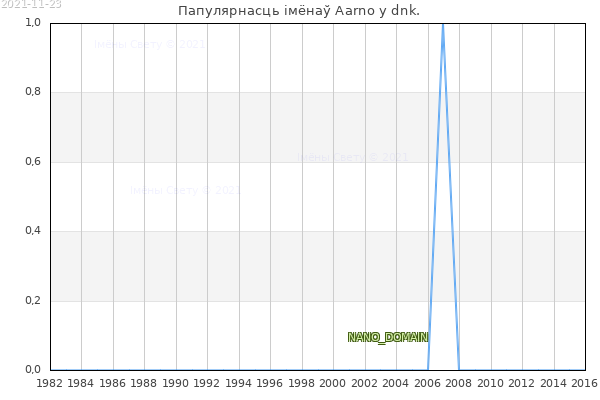 Колькасць нованароджаных з імем Aarno у dnk.