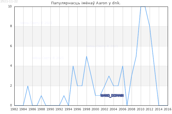 Папулярнасць імёнаў Aaron у dnk. Колькасць нованароджаных з імем Aaron у dnk.