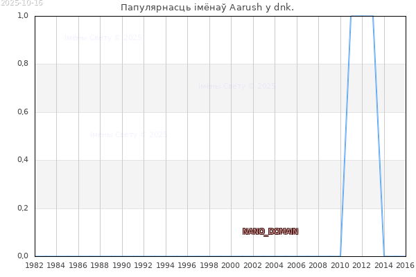 Колькасць нованароджаных з імем Aarush у dnk.
