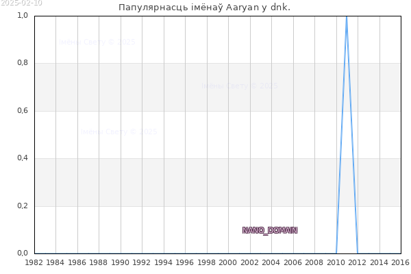 Колькасць нованароджаных з імем Aaryan у dnk.