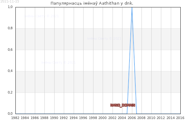 Колькасць нованароджаных з імем Aathithan у dnk.