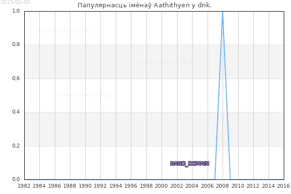 Колькасць нованароджаных з імем Aathithyen у dnk.