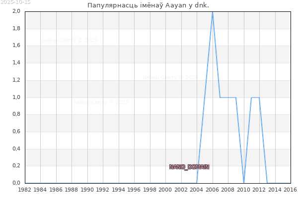 Колькасць нованароджаных з імем Aayan у dnk.