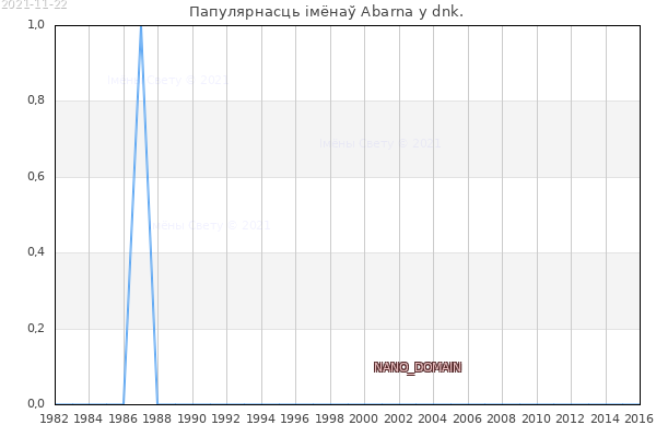 Колькасць нованароджаных з імем Abarna у dnk.