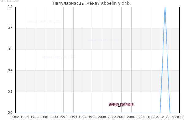 Колькасць нованароджаных з імем Abbelin у dnk.