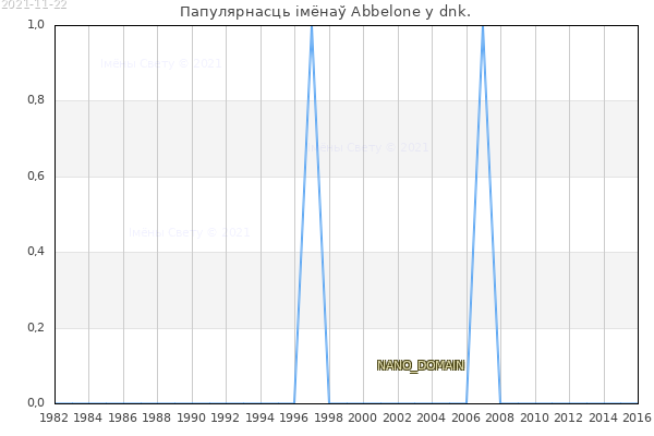 Колькасць нованароджаных з імем Abbelone у dnk.
