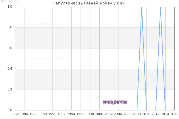 Колькасць нованароджаных з імем Abbey у dnk.