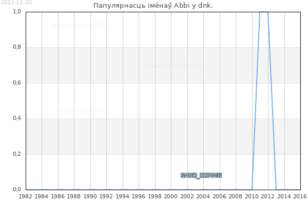 Колькасць нованароджаных з імем Abbi у dnk.