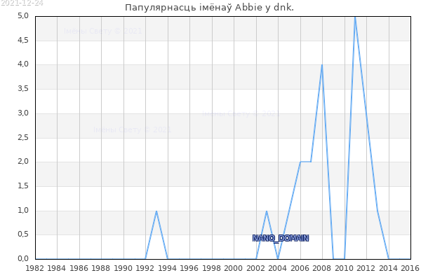 Папулярнасць імёнаў Abbie у dnk. Колькасць нованароджаных з імем Abbie у dnk.
