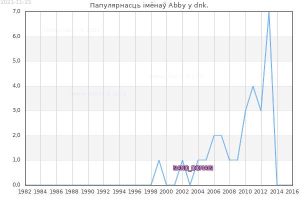 Папулярнасць імёнаў Abby у dnk. Колькасць нованароджаных з імем Abby у dnk.