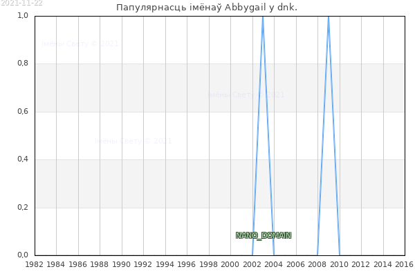 Колькасць нованароджаных з імем Abbygail у dnk.