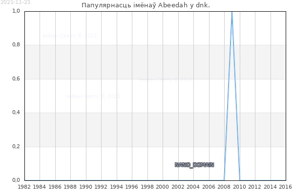 Колькасць нованароджаных з імем Abeedah у dnk.