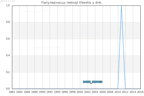 Колькасць нованароджаных з імем Abeeha у dnk.