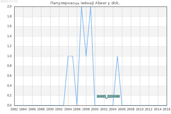 Колькасць нованароджаных з імем Abeer у dnk.