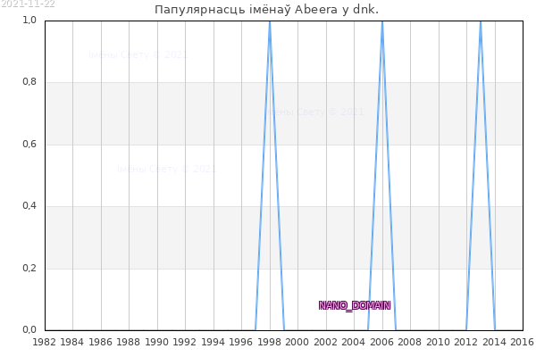 Колькасць нованароджаных з імем Abeera у dnk.