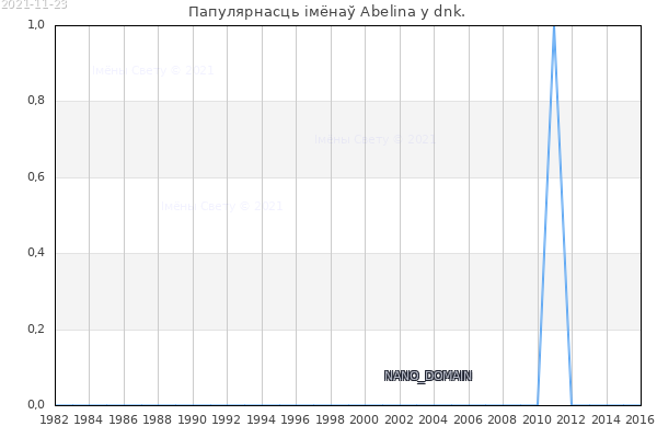 Колькасць нованароджаных з імем Abelina у dnk.