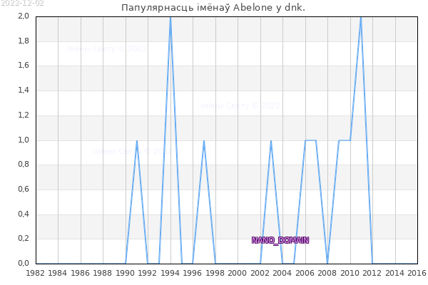Колькасць нованароджаных з імем Abelone у dnk.