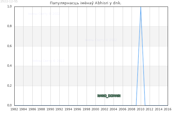 Колькасць нованароджаных з імем Abhisri у dnk.