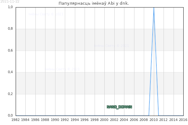 Колькасць нованароджаных з імем Abi у dnk.