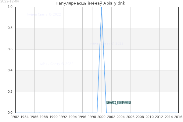 Колькасць нованароджаных з імем Abia у dnk.