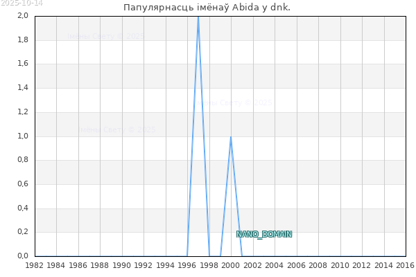 Колькасць нованароджаных з імем Abida у dnk.