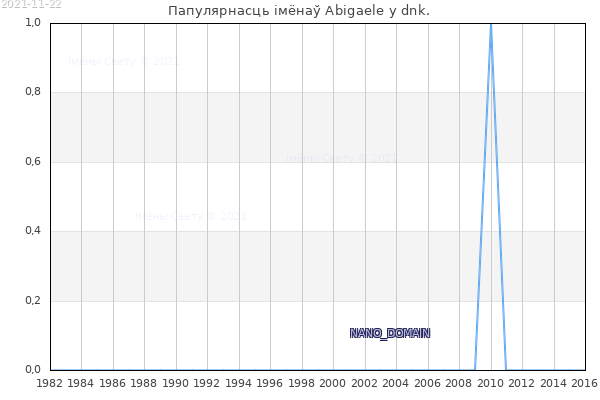Колькасць нованароджаных з імем Abigaele у dnk.