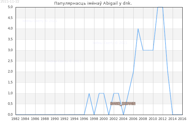 Колькасць нованароджаных з імем Abigail у dnk.