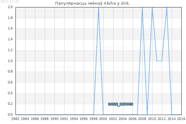 Колькасць нованароджаных з імем Abiha у dnk.