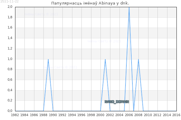 Колькасць нованароджаных з імем Abinaya у dnk.