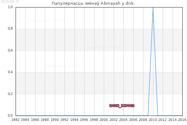 Колькасць нованароджаных з імем Abinayah у dnk.