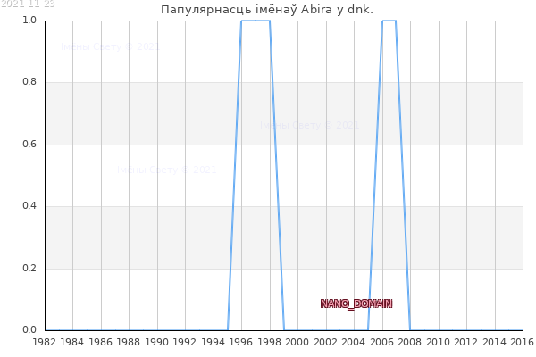 Колькасць нованароджаных з імем Abira у dnk.