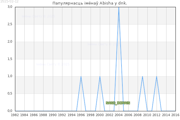 Колькасць нованароджаных з імем Abisha у dnk.