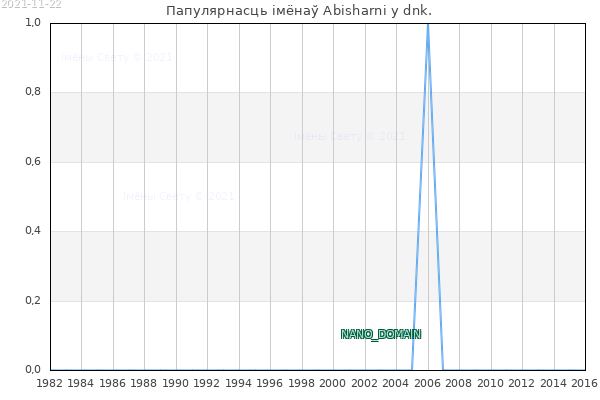 Колькасць нованароджаных з імем Abisharni у dnk.