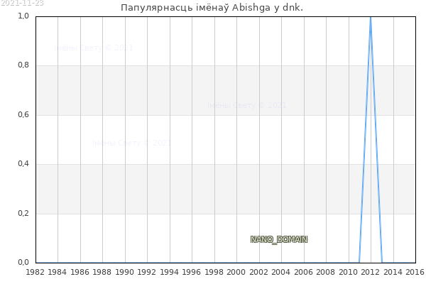 Колькасць нованароджаных з імем Abishga у dnk.