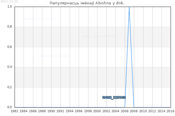 Колькасць нованароджаных з імем Abishna у dnk.