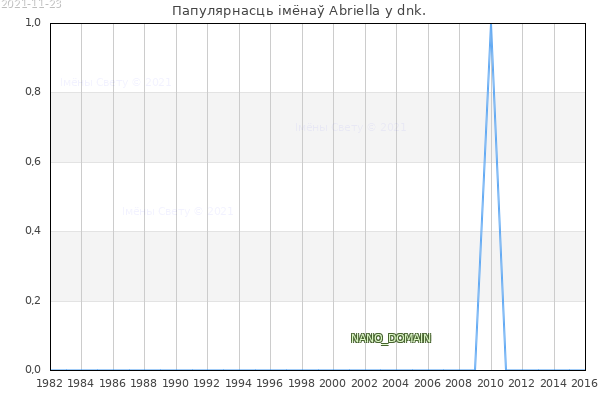 Колькасць нованароджаных з імем Abriella у dnk.