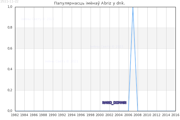 Колькасць нованароджаных з імем Abriz у dnk.